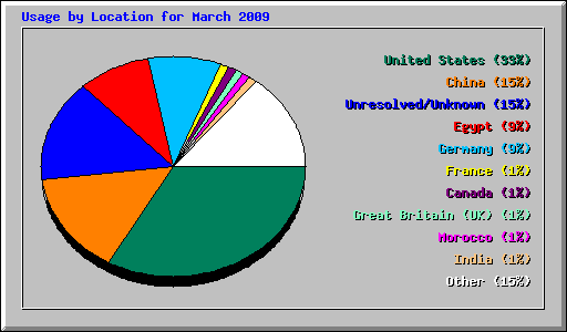 Usage by Location for March 2009