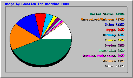 Usage by Location for December 2009