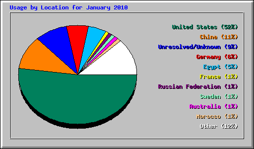 Usage by Location for January 2010