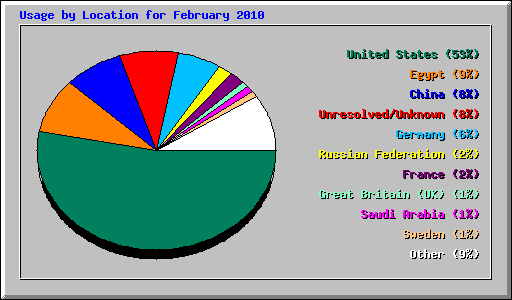 Usage by Location for February 2010