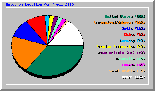 Usage by Location for April 2010