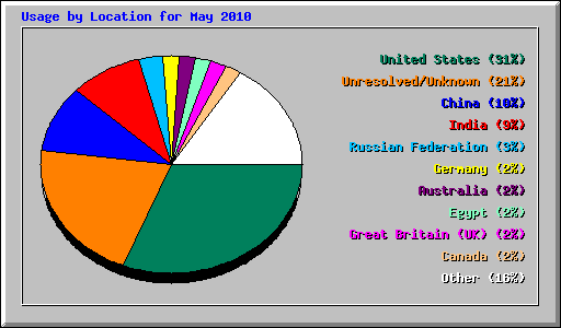 Usage by Location for May 2010