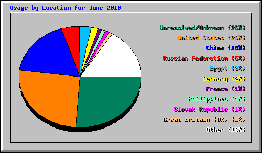 Usage by Location for June 2010
