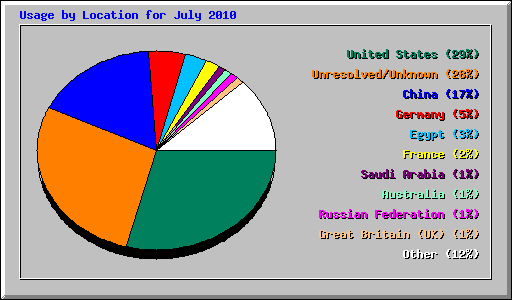 Usage by Location for July 2010