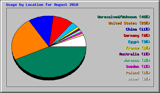 Usage by Location for August 2010