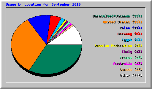 Usage by Location for September 2010