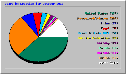 Usage by Location for October 2010