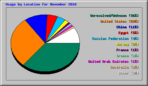 Usage by Location for November 2010