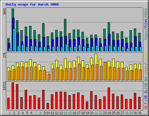 Daily usage for March 2009