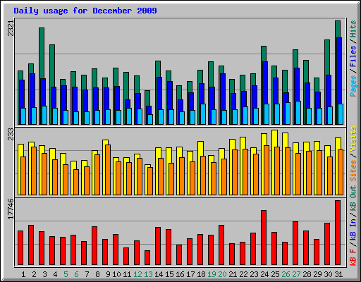 Daily usage for December 2009