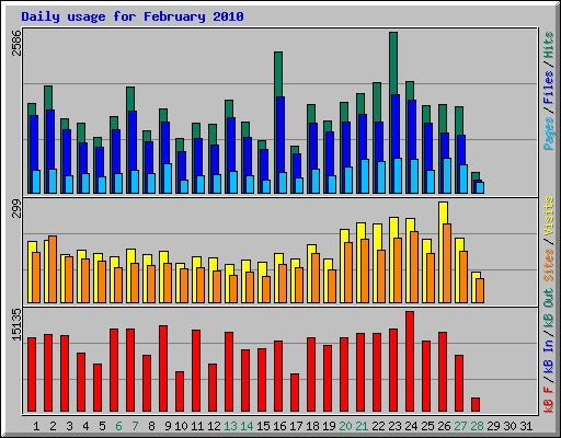 Daily usage for February 2010