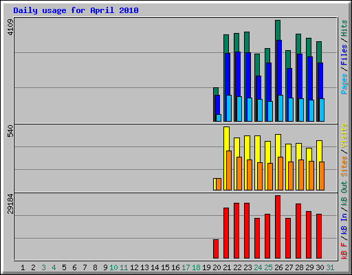 Daily usage for April 2010