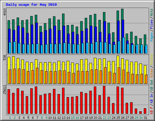 Daily usage for May 2010