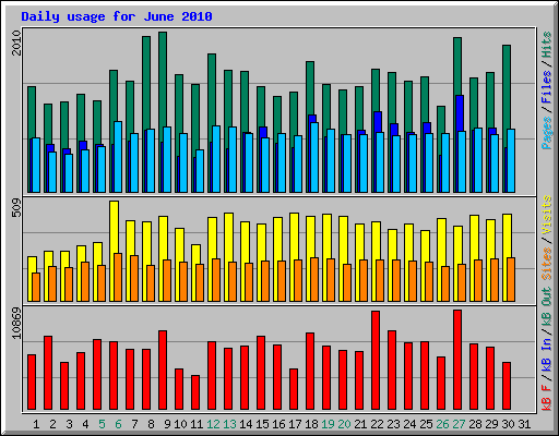 Daily usage for June 2010