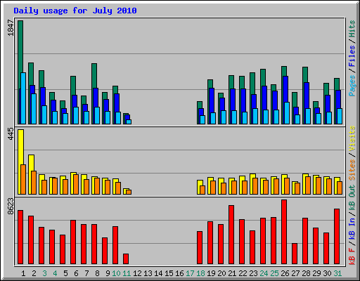 Daily usage for July 2010