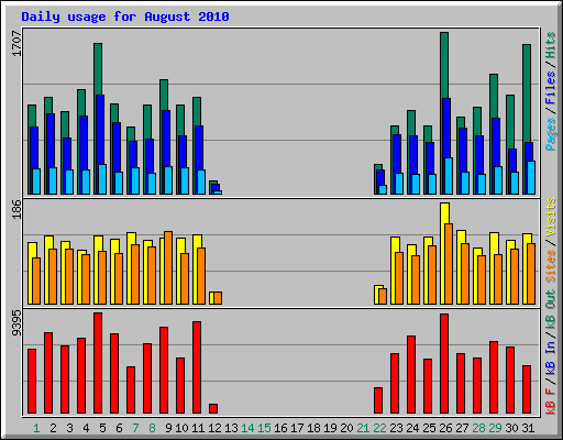 Daily usage for August 2010