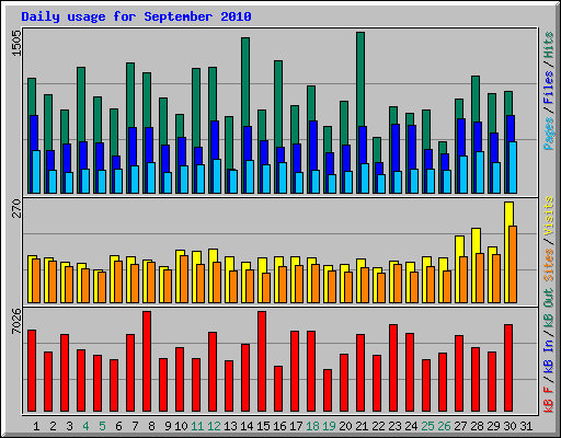 Daily usage for September 2010