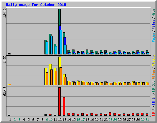 Daily usage for October 2010