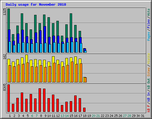 Daily usage for November 2010
