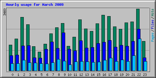 Hourly usage for March 2009