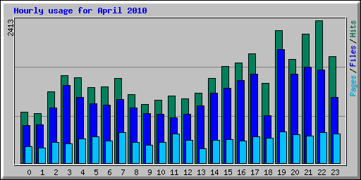 Hourly usage for April 2010