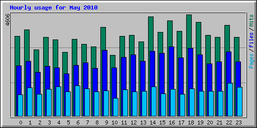 Hourly usage for May 2010
