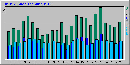Hourly usage for June 2010
