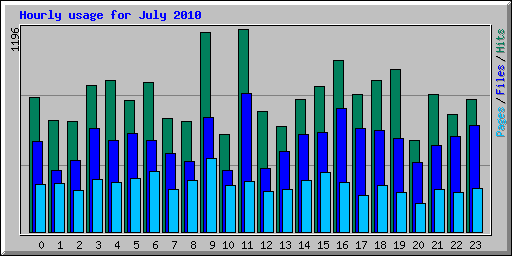 Hourly usage for July 2010