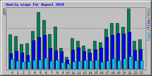 Hourly usage for August 2010