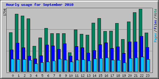 Hourly usage for September 2010