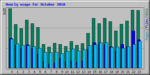 Hourly usage for October 2010